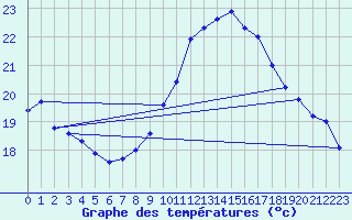 Courbe de tempratures pour Montpellier (34)