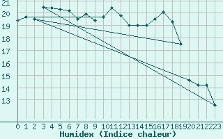 Courbe de l'humidex pour Tomtabacken