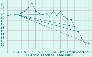 Courbe de l'humidex pour Buresjoen