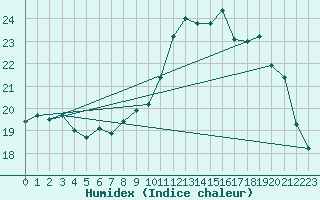 Courbe de l'humidex pour Saint-Brieuc (22)