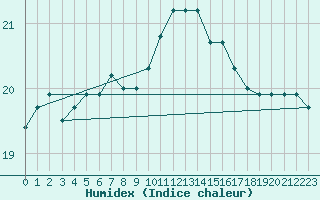 Courbe de l'humidex pour Plymouth (UK)