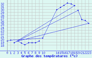 Courbe de tempratures pour Saint-Ciers-sur-Gironde (33)