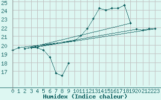 Courbe de l'humidex pour Aubenas - Lanas (07)