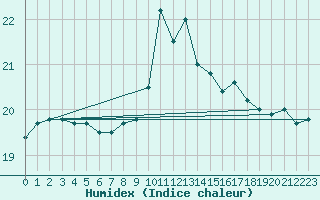 Courbe de l'humidex pour Bziers Cap d'Agde (34)