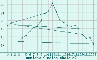 Courbe de l'humidex pour Cagnano (2B)