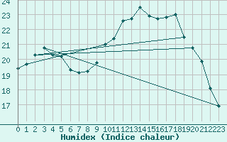 Courbe de l'humidex pour Besn (44)