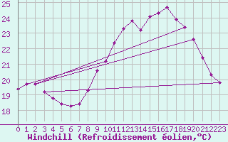 Courbe du refroidissement olien pour Pomrols (34)