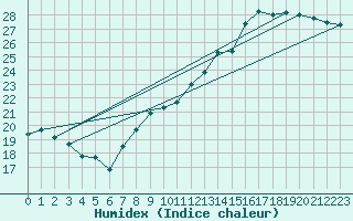 Courbe de l'humidex pour Tarbes (65)