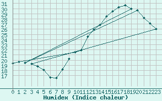Courbe de l'humidex pour Toulouse-Francazal (31)