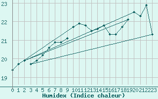 Courbe de l'humidex pour Nordkoster