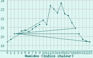 Courbe de l'humidex pour Le Touquet (62)