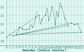 Courbe de l'humidex pour Scilly - Saint Mary's (UK)