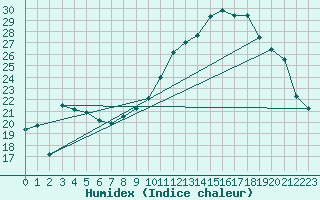 Courbe de l'humidex pour Anvers (Be)