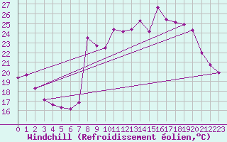 Courbe du refroidissement olien pour Cavalaire-sur-Mer (83)