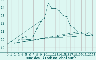 Courbe de l'humidex pour Waibstadt