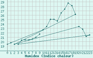 Courbe de l'humidex pour Coria