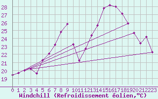 Courbe du refroidissement olien pour Cottbus