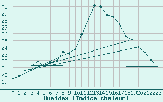 Courbe de l'humidex pour Saint-Georges-d'Oleron (17)