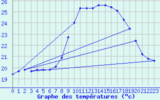 Courbe de tempratures pour Cap Pertusato (2A)