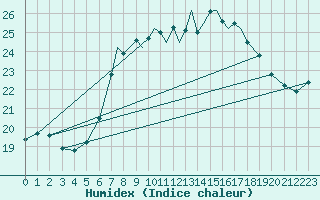 Courbe de l'humidex pour Scilly - Saint Mary's (UK)