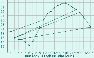 Courbe de l'humidex pour Orange (84)