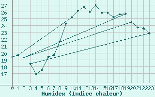 Courbe de l'humidex pour Neuchatel (Sw)