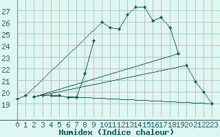 Courbe de l'humidex pour Hallau