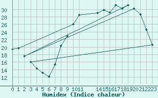 Courbe de l'humidex pour Potte (80)