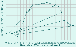 Courbe de l'humidex pour Huedin