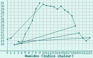 Courbe de l'humidex pour Leba