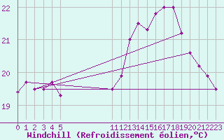 Courbe du refroidissement olien pour Taubate