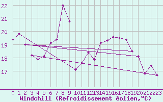 Courbe du refroidissement olien pour Neuchatel (Sw)