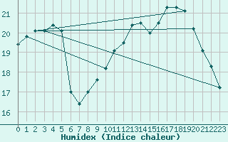 Courbe de l'humidex pour Six-Fours (83)