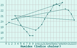 Courbe de l'humidex pour Le Mans (72)