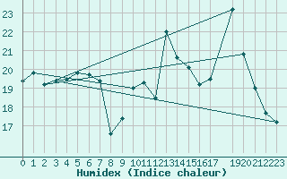 Courbe de l'humidex pour El Masnou (Esp)