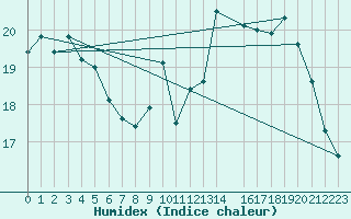 Courbe de l'humidex pour Charleroi (Be)