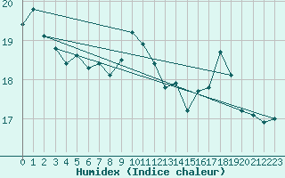 Courbe de l'humidex pour Ile d'Yeu - Saint-Sauveur (85)