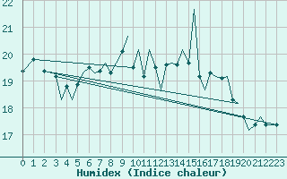 Courbe de l'humidex pour Jersey (UK)