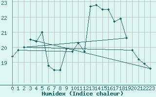 Courbe de l'humidex pour Saint-Brieuc (22)