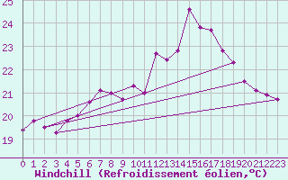Courbe du refroidissement olien pour Bziers Cap d