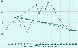 Courbe de l'humidex pour Stavoren Aws