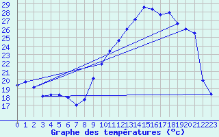 Courbe de tempratures pour Langres (52) 