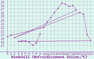 Courbe du refroidissement olien pour Langres (52) 