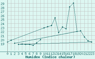 Courbe de l'humidex pour Le Havre - Octeville (76)