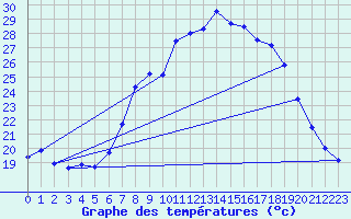 Courbe de tempratures pour Dourbes (Be)