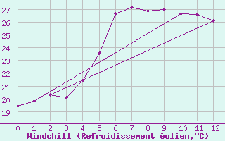 Courbe du refroidissement olien pour Saint-Benoit (974)