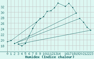 Courbe de l'humidex pour Manston (UK)