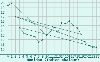 Courbe de l'humidex pour Metz (57)