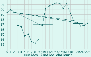 Courbe de l'humidex pour Leucate (11)