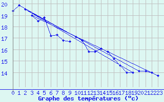 Courbe de tempratures pour Kucharovice